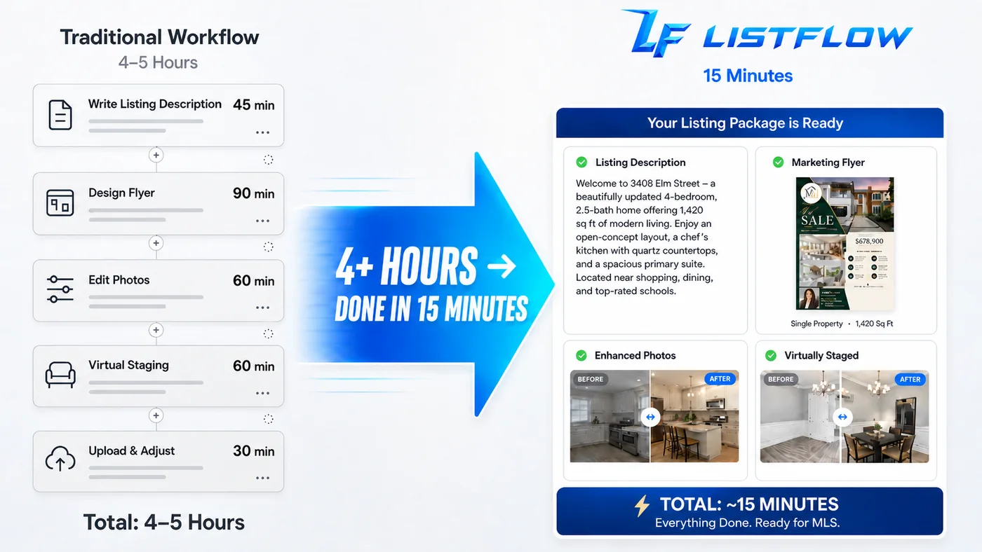 Traditional listing workflow takes 4 to 5 hours while ListFlow prepares listing content, flyer, photo edits, and virtual staging in about 15 minutes.